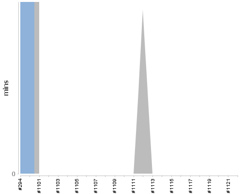 [Build time graph]