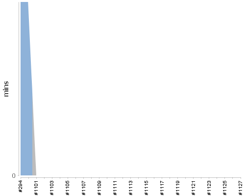 [Build time graph]