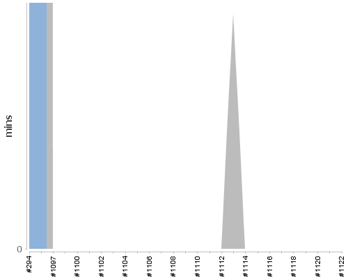 [Build time graph]