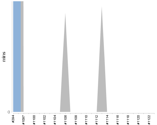 [Build time graph]