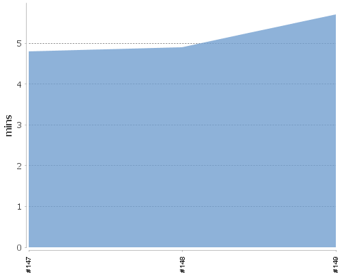 [Build time graph]