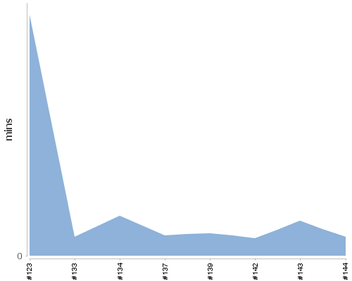 [Build time graph]