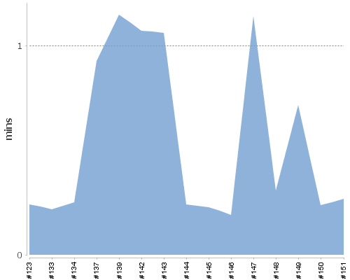 [Build time graph]