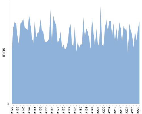 [Build time graph]