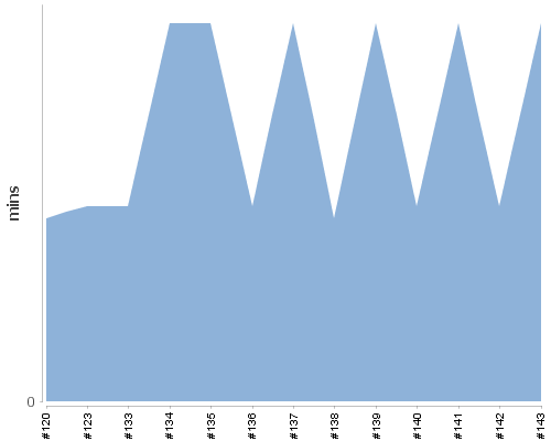 [Build time graph]