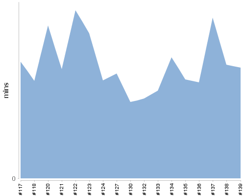 [Build time graph]