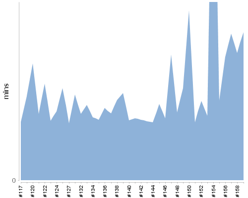 [Build time graph]