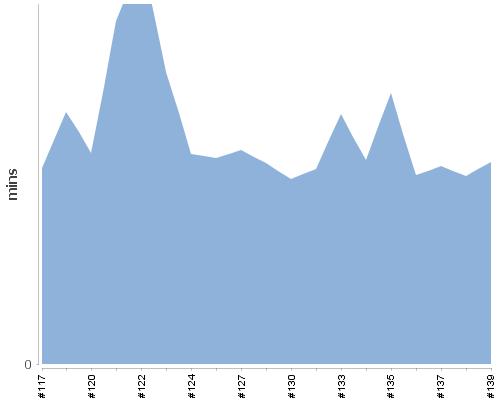 [Build time graph]