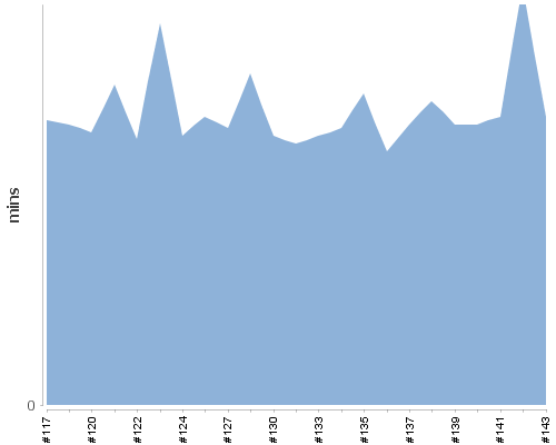 [Build time graph]