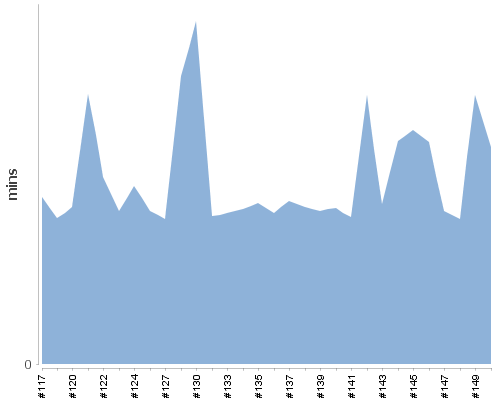 [Build time graph]