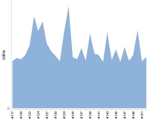 [Build time graph]