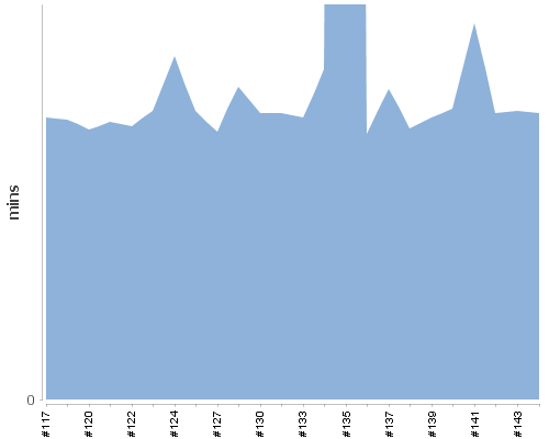 [Build time graph]