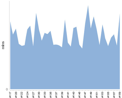 [Build time graph]
