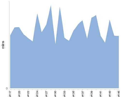 [Build time graph]