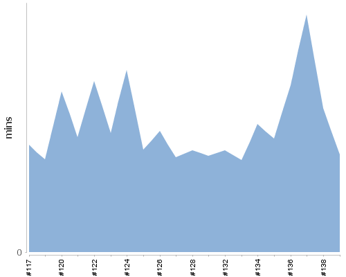 [Build time graph]