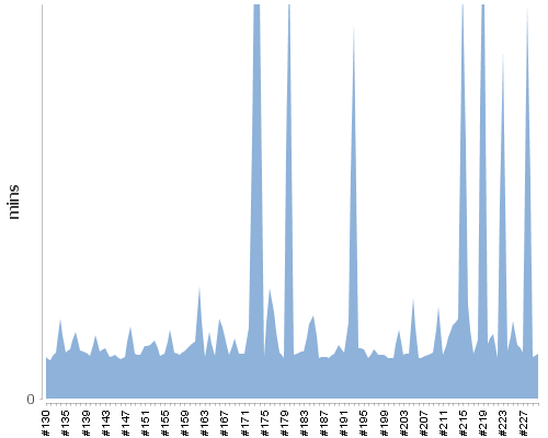 [Build time graph]
