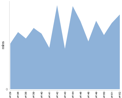 [Build time graph]