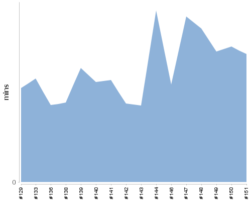 [Build time graph]