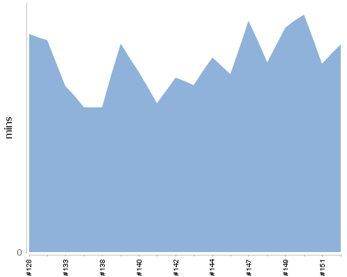 [Build time graph]
