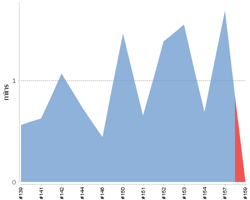 [Build time graph]
