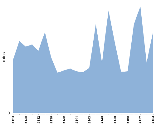 [Build time graph]