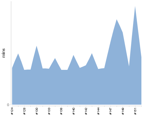 [Build time graph]