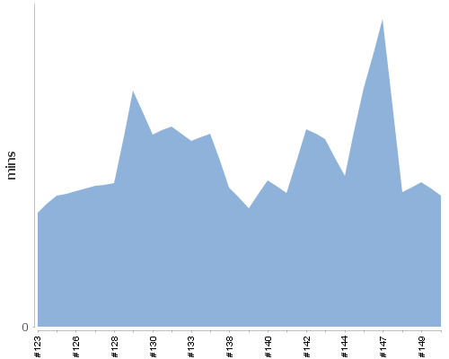[Build time graph]