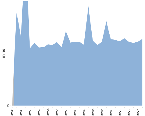 [Build time graph]