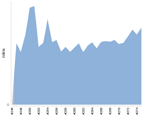 [Build time graph]