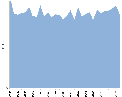 [Build time graph]