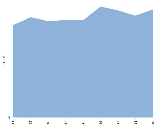 [Build time graph]
