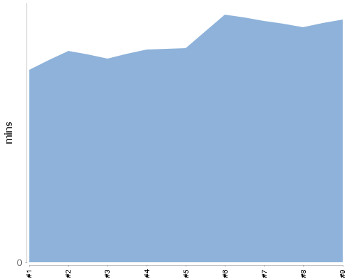 [Build time graph]
