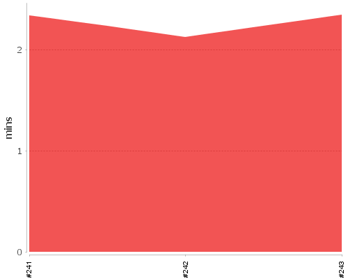 [Build time graph]