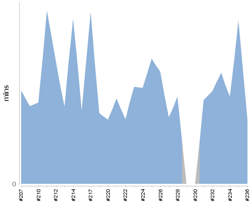 [Build time graph]