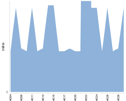 [Build time graph]