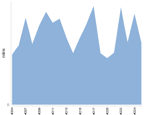 [Build time graph]