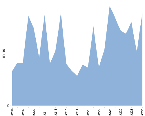[Build time graph]