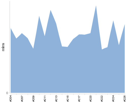 [Build time graph]