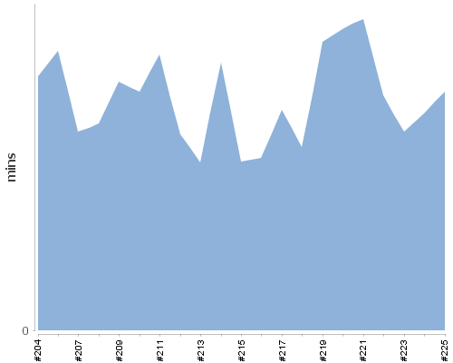 [Build time graph]