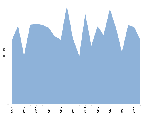 [Build time graph]