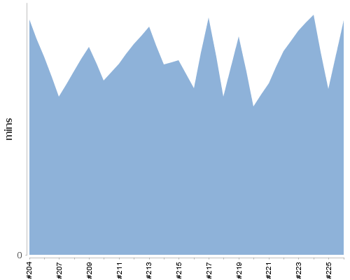 [Build time graph]