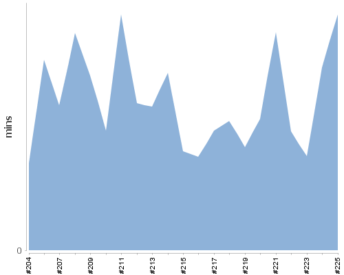 [Build time graph]