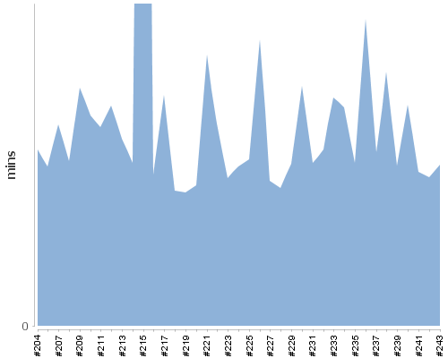 [Build time graph]