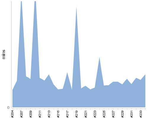[Build time graph]