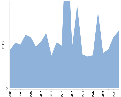 [Build time graph]