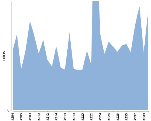 [Build time graph]