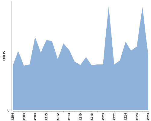 [Build time graph]