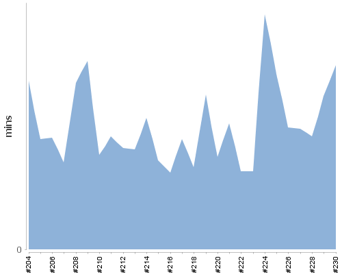 [Build time graph]