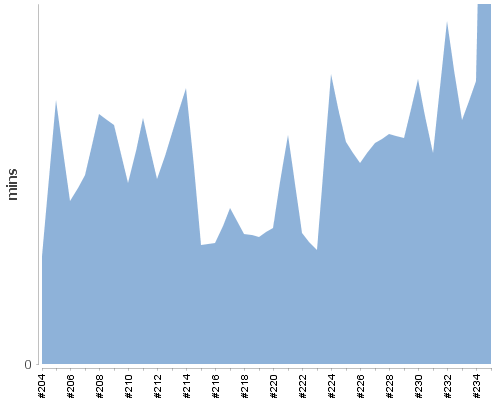 [Build time graph]