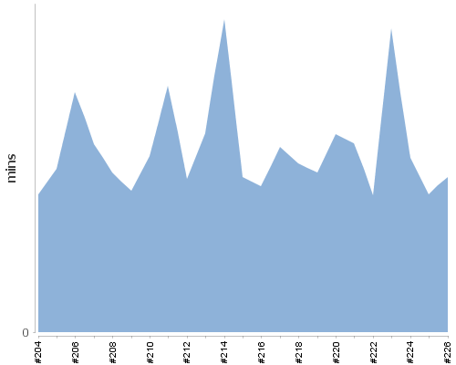 [Build time graph]